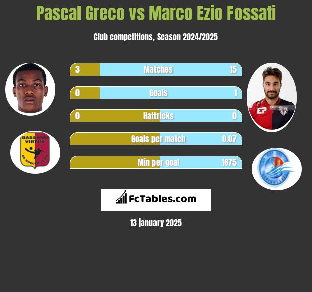 Pascal Greco vs Marco Ezio Fossati h2h player stats