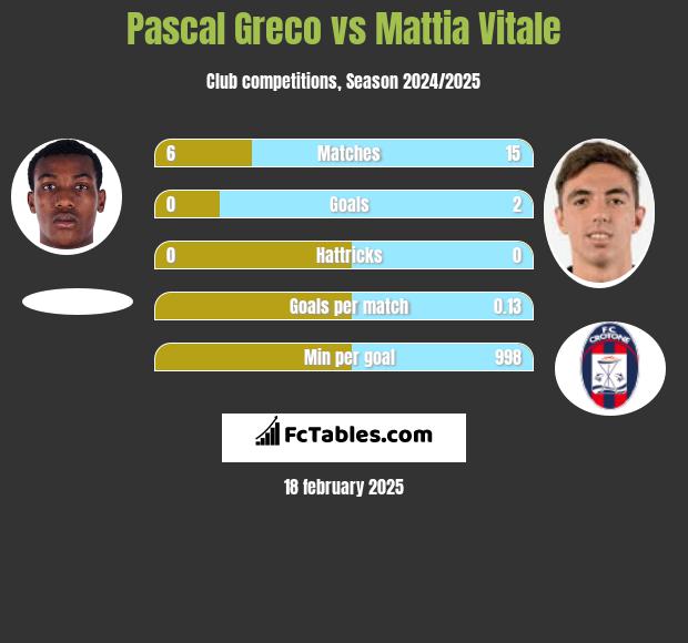 Pascal Greco vs Mattia Vitale h2h player stats