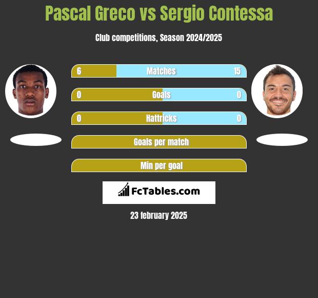 Pascal Greco vs Sergio Contessa h2h player stats