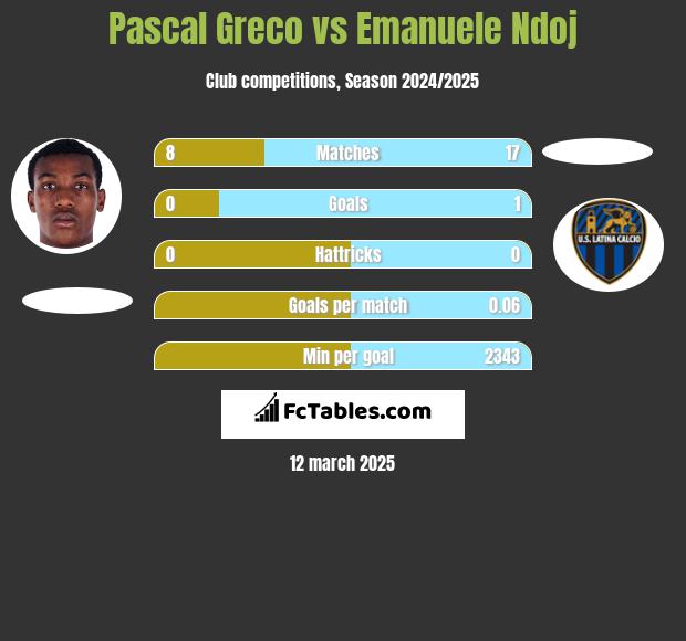 Pascal Greco vs Emanuele Ndoj h2h player stats