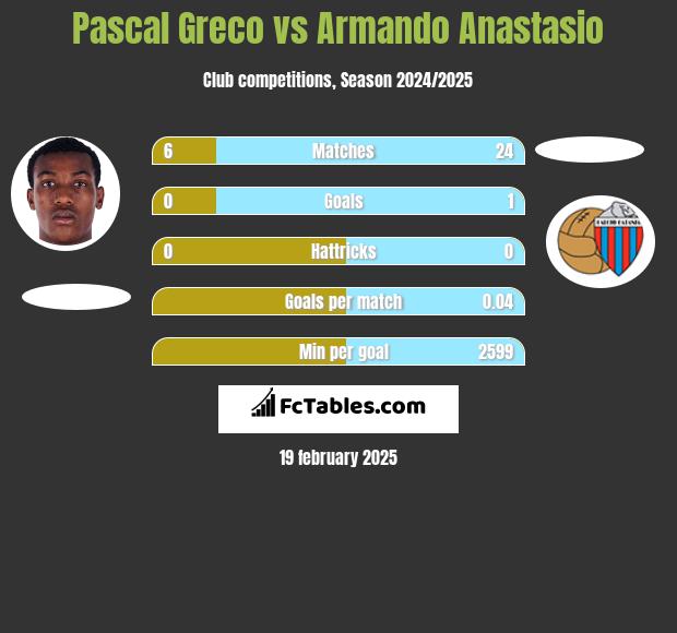 Pascal Greco vs Armando Anastasio h2h player stats