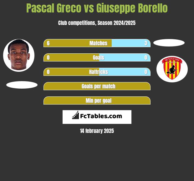 Pascal Greco vs Giuseppe Borello h2h player stats