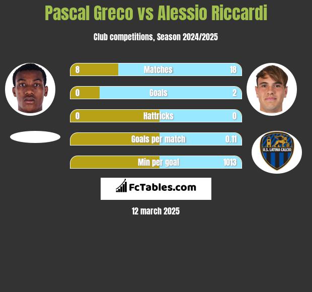 Pascal Greco vs Alessio Riccardi h2h player stats