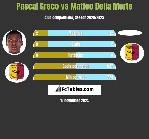 Pascal Greco vs Matteo Della Morte h2h player stats