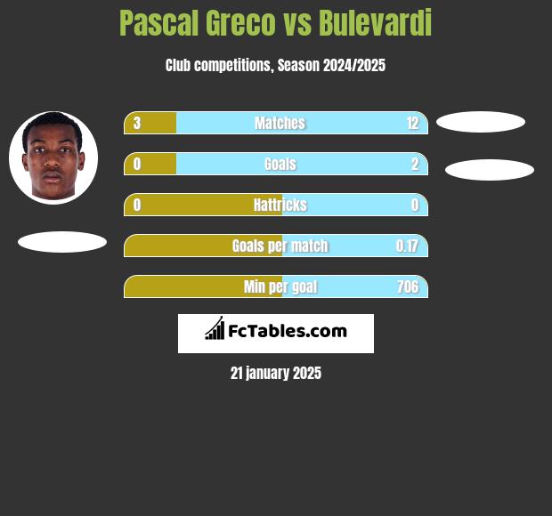 Pascal Greco vs Bulevardi h2h player stats