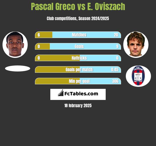 Pascal Greco vs E. Oviszach h2h player stats