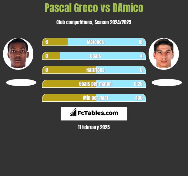 Pascal Greco vs DAmico h2h player stats