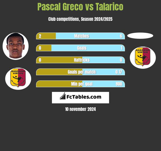 Pascal Greco vs Talarico h2h player stats