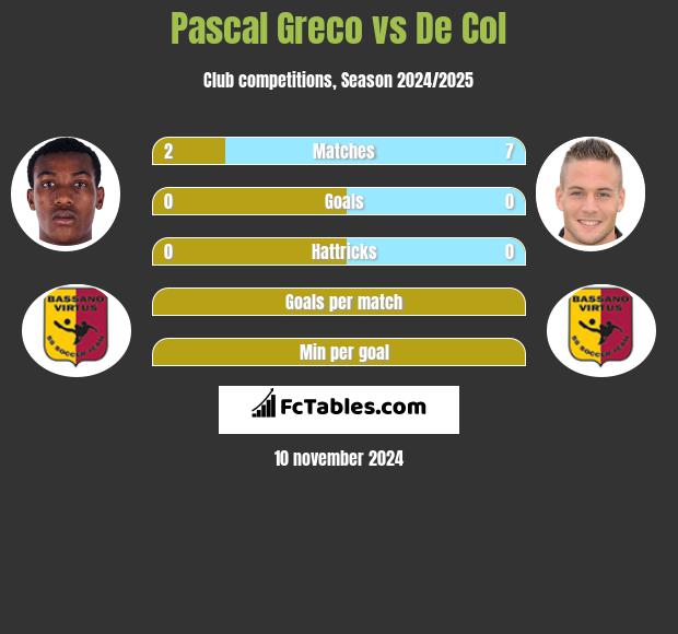 Pascal Greco vs De Col h2h player stats