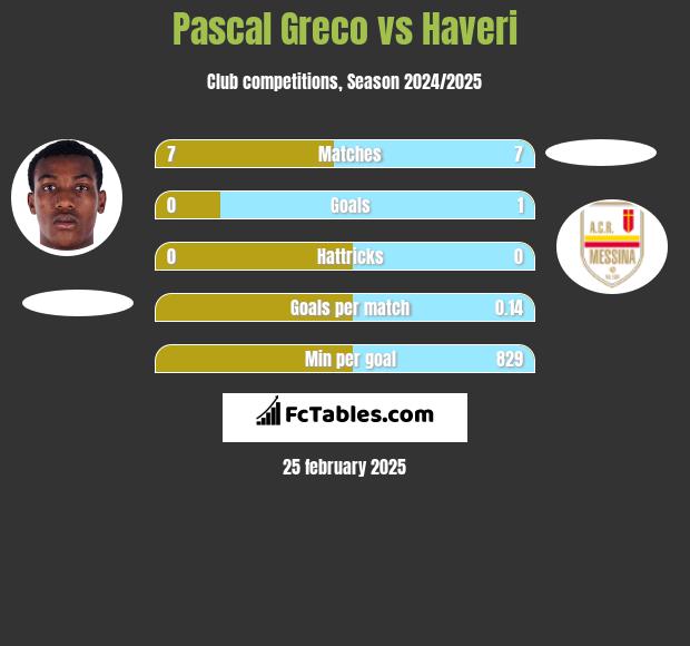 Pascal Greco vs Haveri h2h player stats