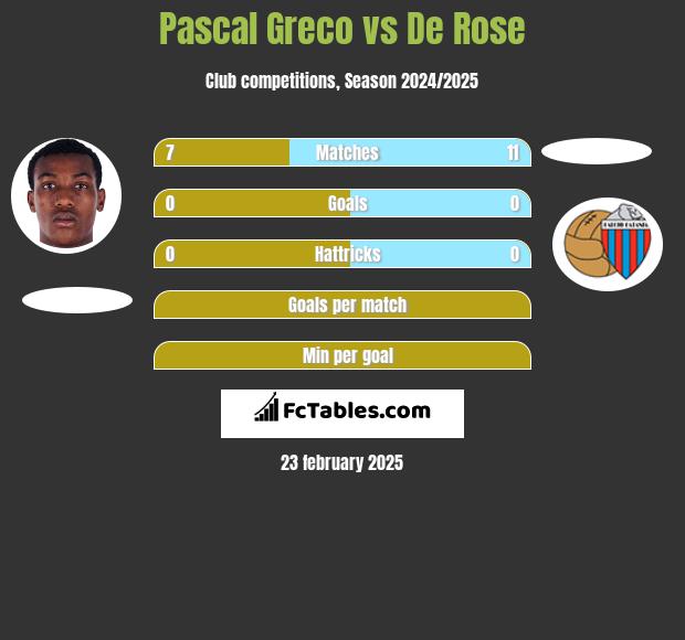 Pascal Greco vs De Rose h2h player stats