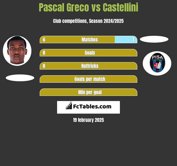 Pascal Greco vs Castellini h2h player stats