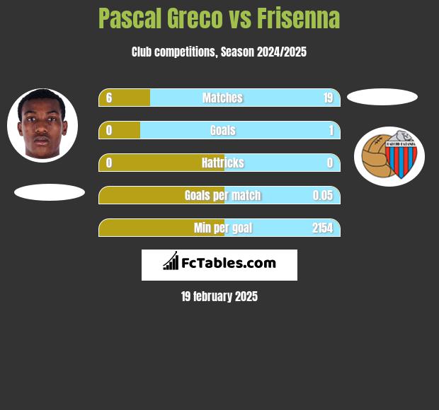 Pascal Greco vs Frisenna h2h player stats