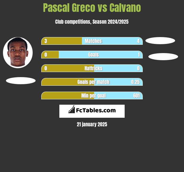 Pascal Greco vs Calvano h2h player stats