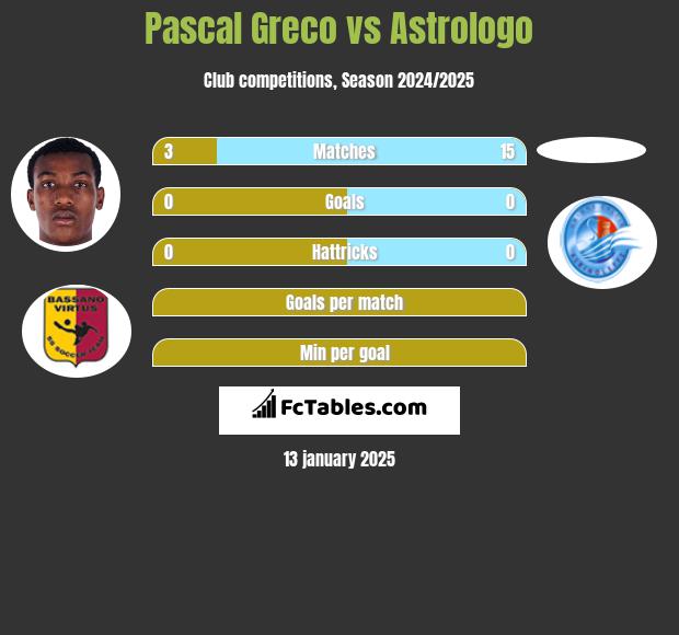 Pascal Greco vs Astrologo h2h player stats