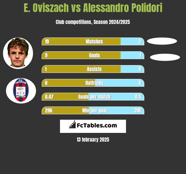 E. Oviszach vs Alessandro Polidori h2h player stats