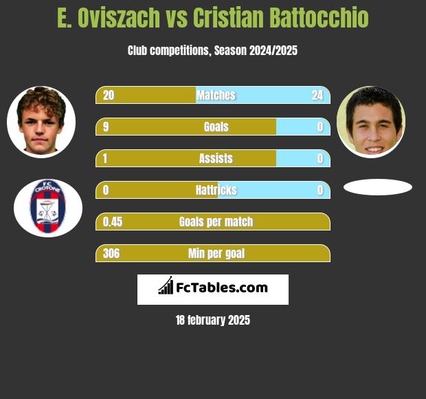 E. Oviszach vs Cristian Battocchio h2h player stats