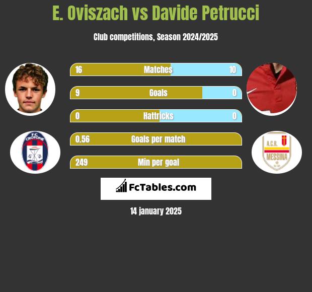 E. Oviszach vs Davide Petrucci h2h player stats