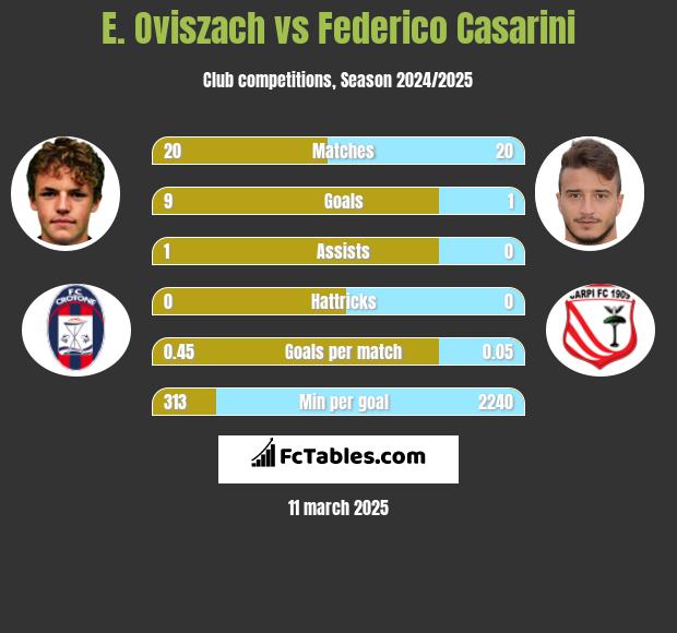 E. Oviszach vs Federico Casarini h2h player stats