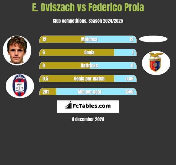 E. Oviszach vs Federico Proia h2h player stats