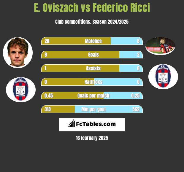 E. Oviszach vs Federico Ricci h2h player stats