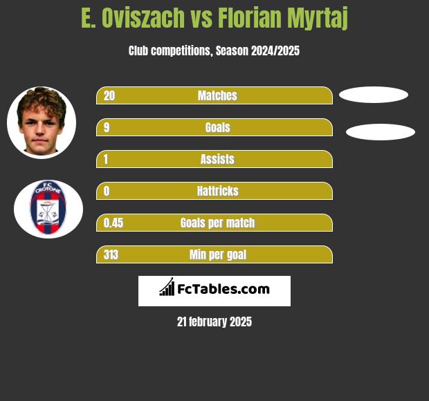 E. Oviszach vs Florian Myrtaj h2h player stats