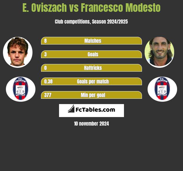 E. Oviszach vs Francesco Modesto h2h player stats