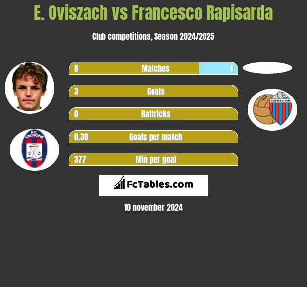 E. Oviszach vs Francesco Rapisarda h2h player stats