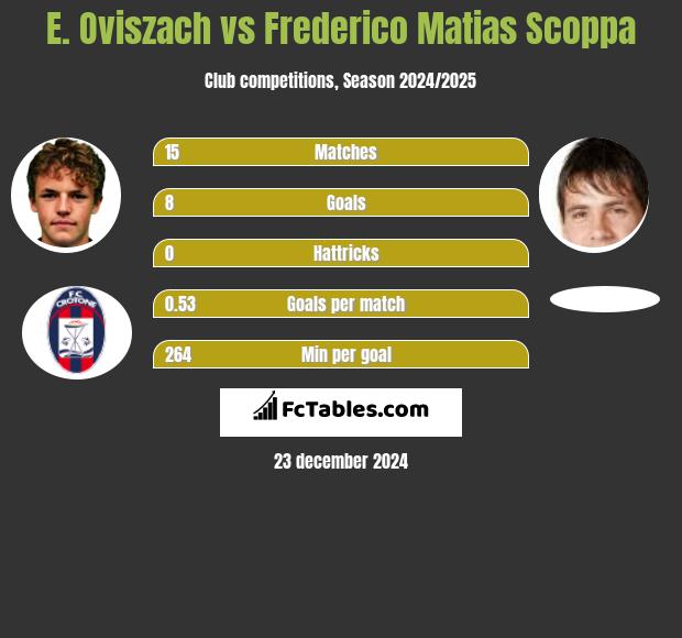 E. Oviszach vs Frederico Matias Scoppa h2h player stats