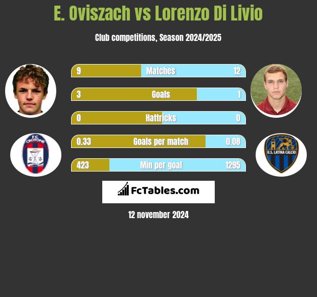 E. Oviszach vs Lorenzo Di Livio h2h player stats