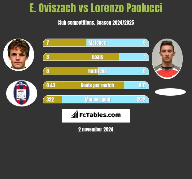 E. Oviszach vs Lorenzo Paolucci h2h player stats