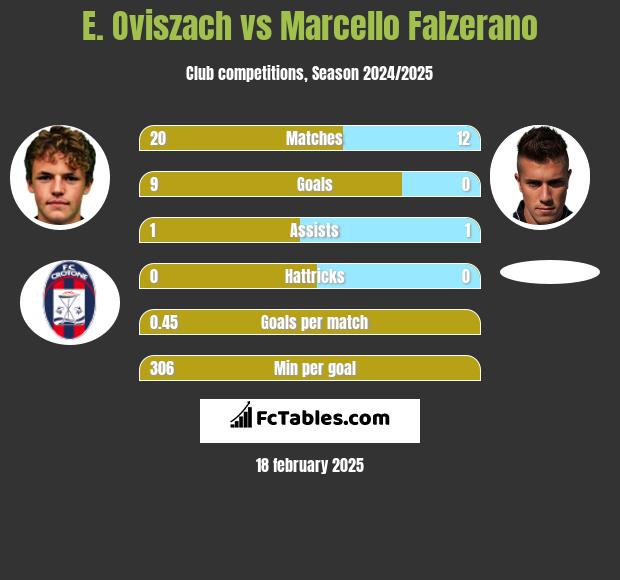 E. Oviszach vs Marcello Falzerano h2h player stats