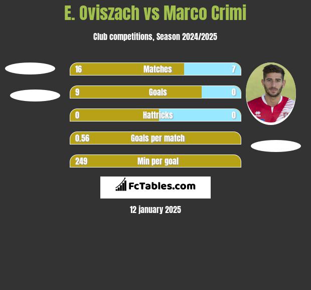 E. Oviszach vs Marco Crimi h2h player stats