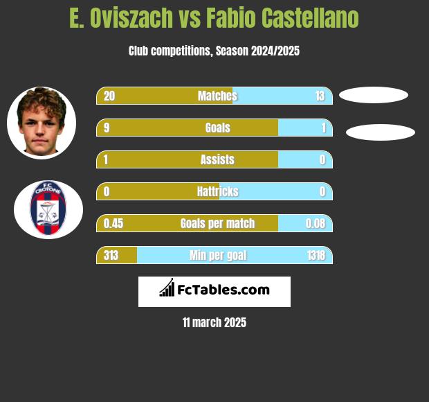 E. Oviszach vs Fabio Castellano h2h player stats