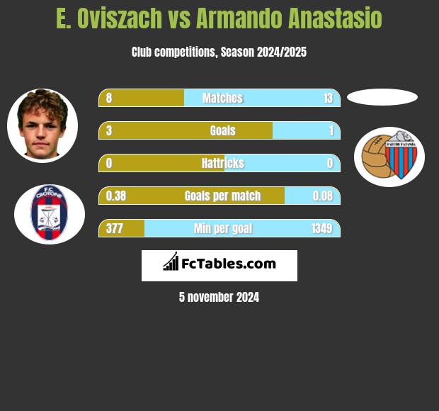 E. Oviszach vs Armando Anastasio h2h player stats