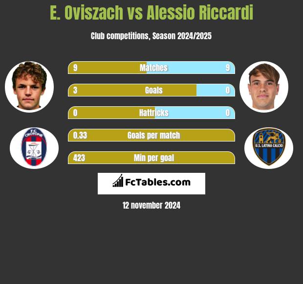 E. Oviszach vs Alessio Riccardi h2h player stats