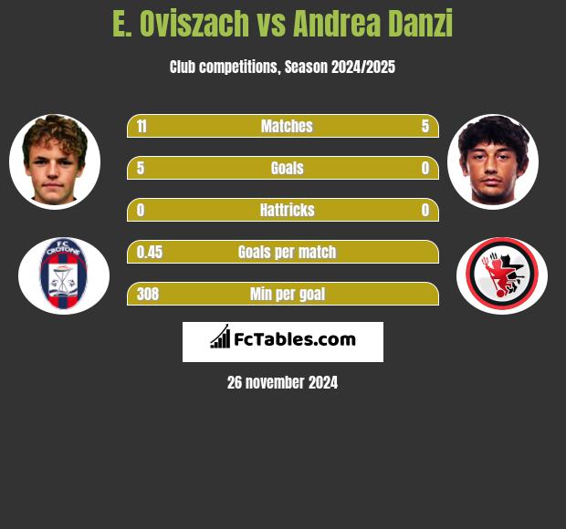 E. Oviszach vs Andrea Danzi h2h player stats