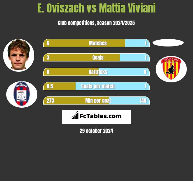 E. Oviszach vs Mattia Viviani h2h player stats