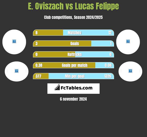 E. Oviszach vs Lucas Felippe h2h player stats