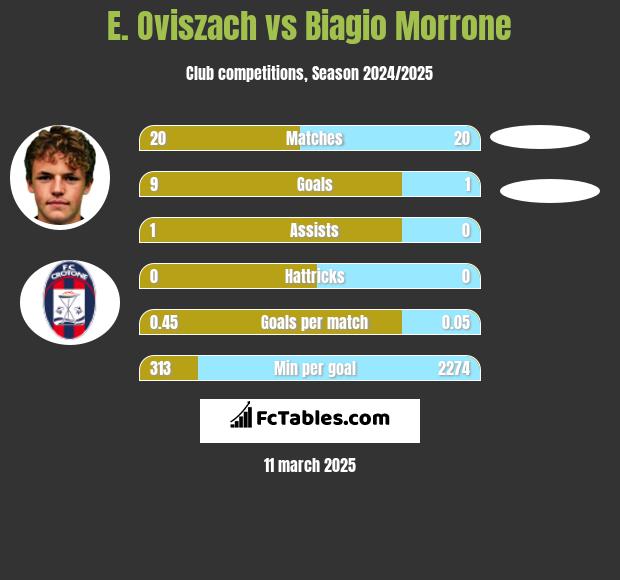 E. Oviszach vs Biagio Morrone h2h player stats