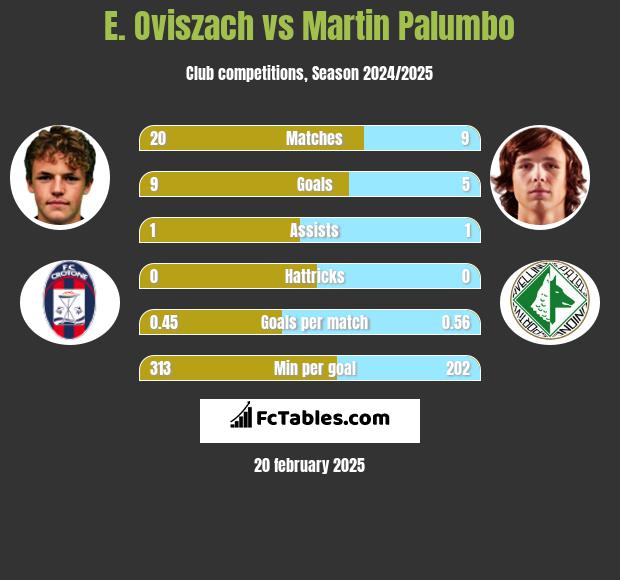 E. Oviszach vs Martin Palumbo h2h player stats