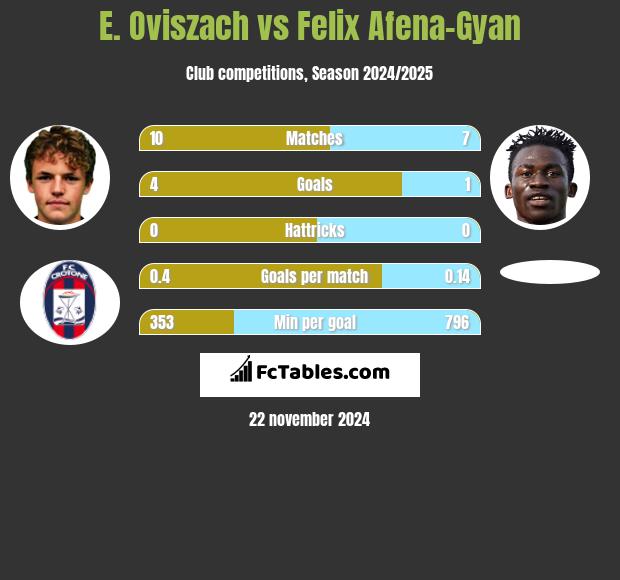 E. Oviszach vs Felix Afena-Gyan h2h player stats