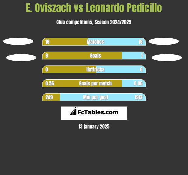 E. Oviszach vs Leonardo Pedicillo h2h player stats