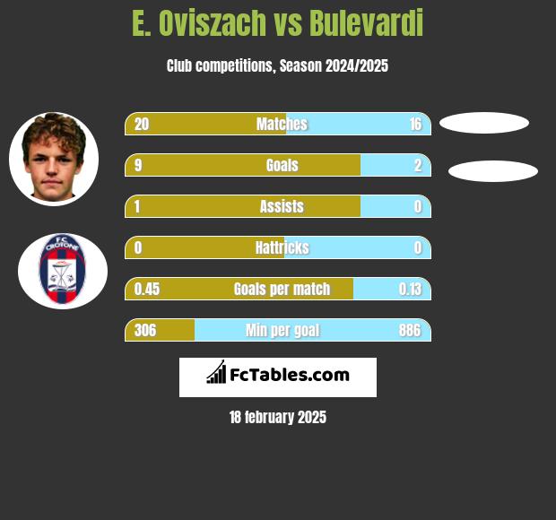 E. Oviszach vs Bulevardi h2h player stats