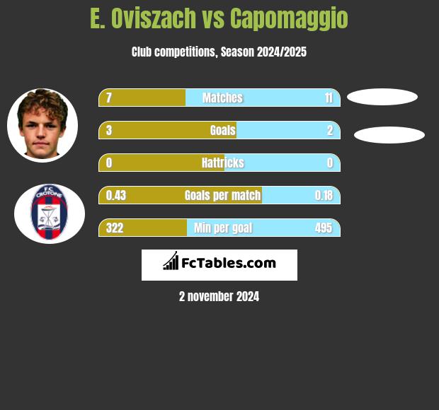 E. Oviszach vs Capomaggio h2h player stats