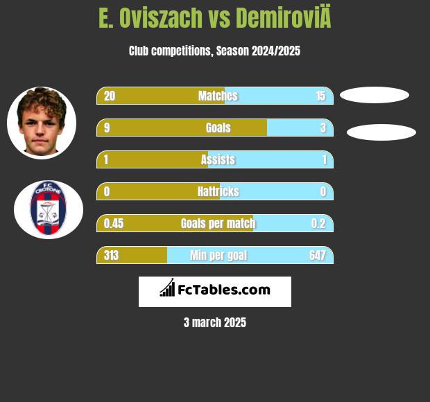 E. Oviszach vs DemiroviÄ h2h player stats