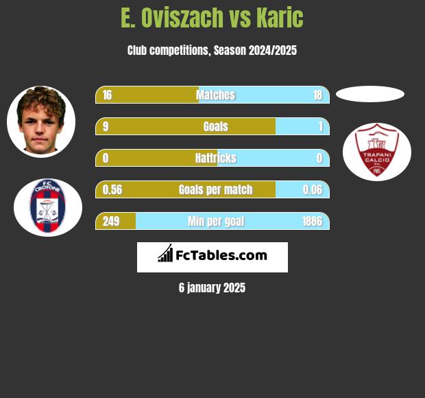 E. Oviszach vs Karic h2h player stats