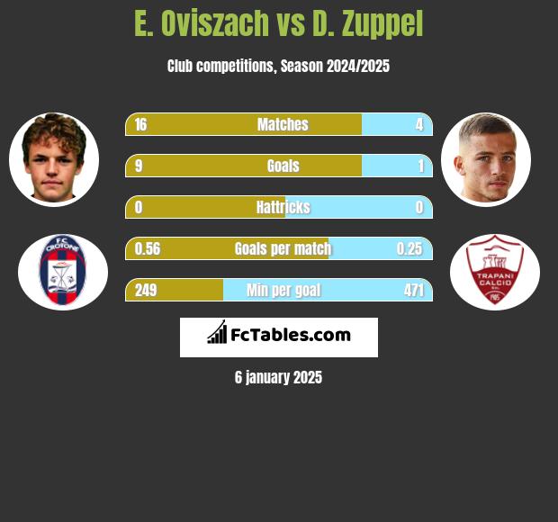 E. Oviszach vs D. Zuppel h2h player stats