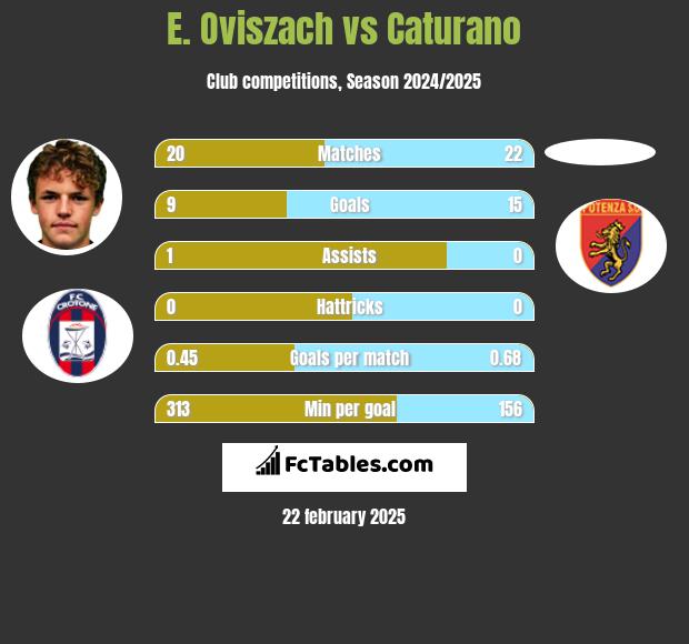 E. Oviszach vs Caturano h2h player stats