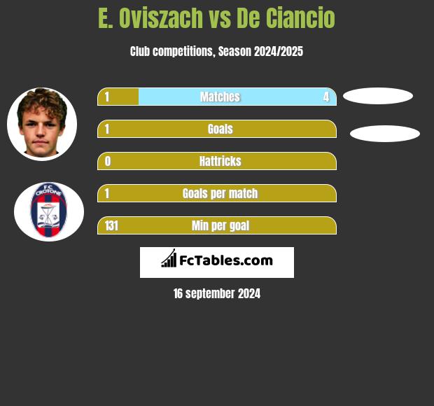 E. Oviszach vs De Ciancio h2h player stats